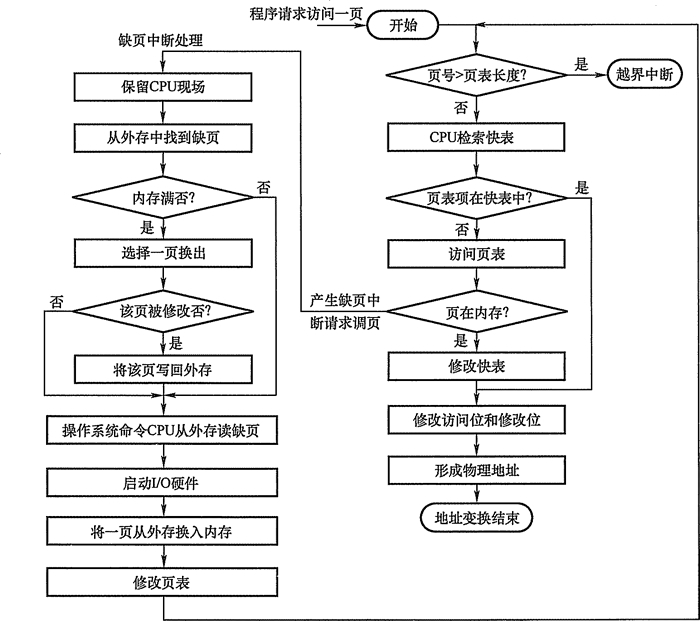 虚拟地址翻译流程