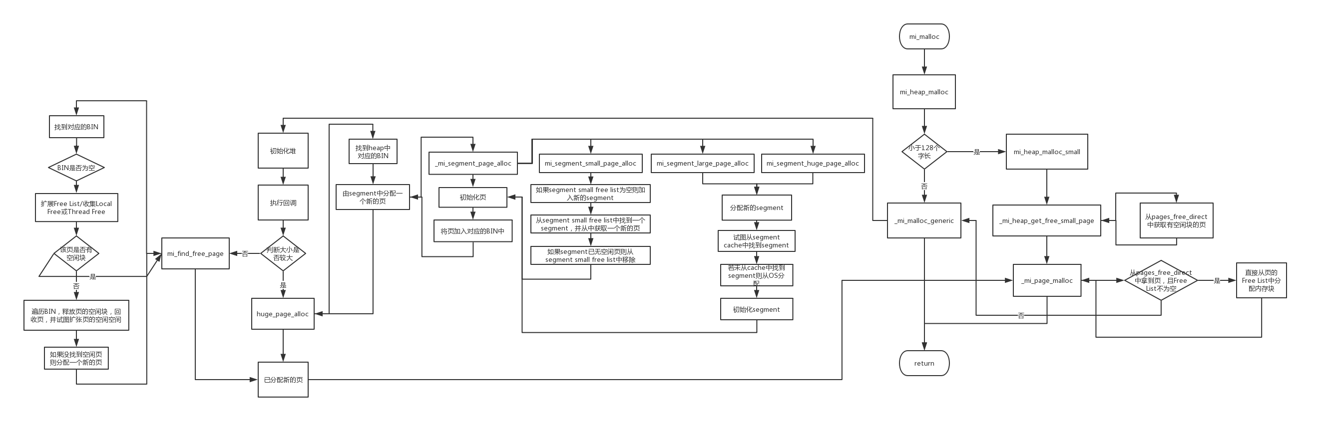 mi_heap_malloc流程图